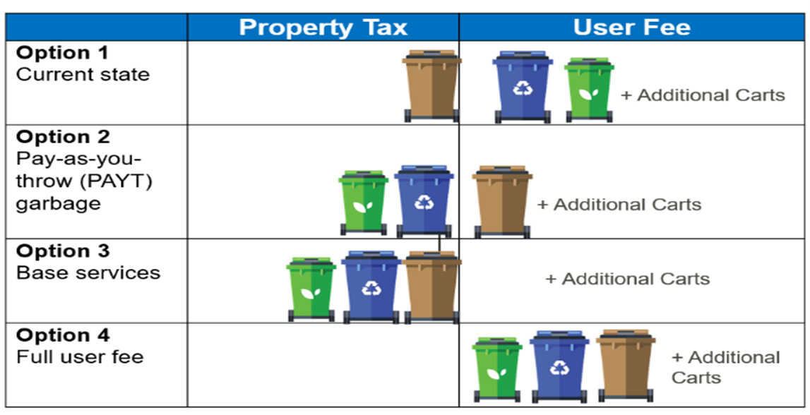 Waste Funding Options