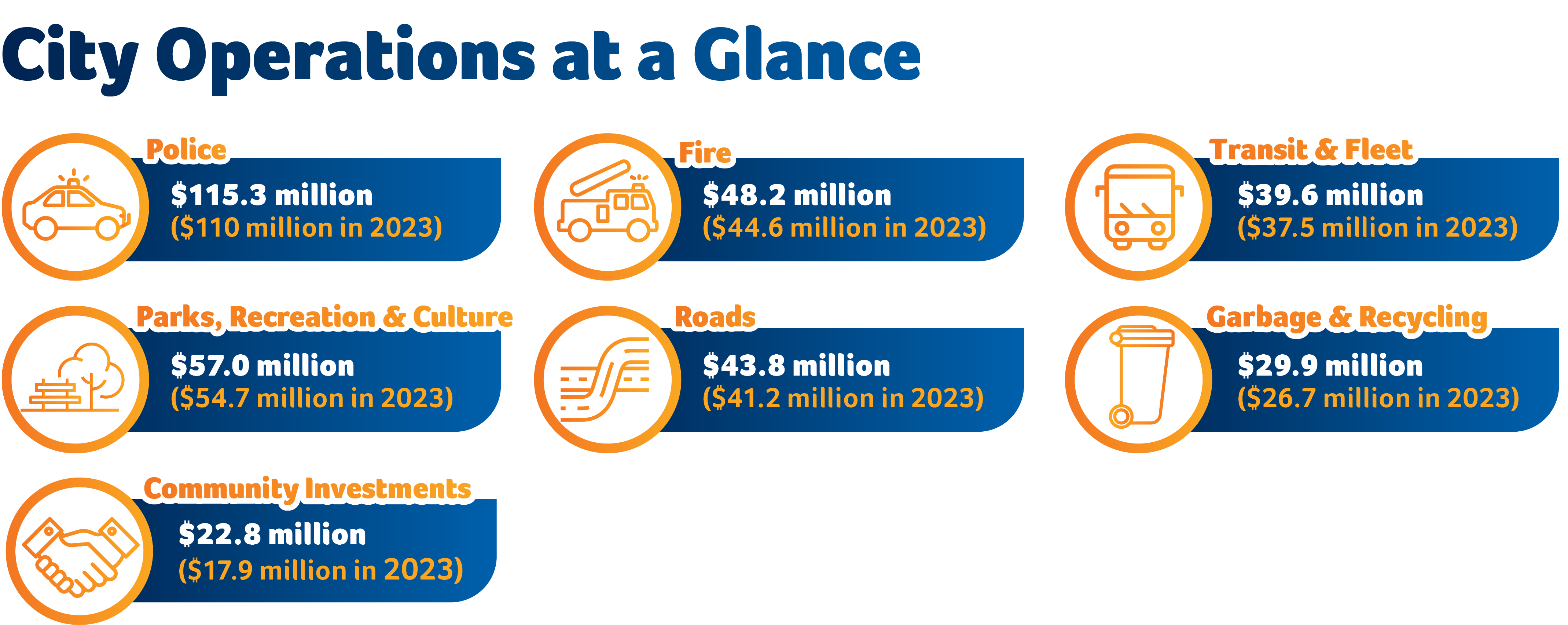 City Operations at a Glance