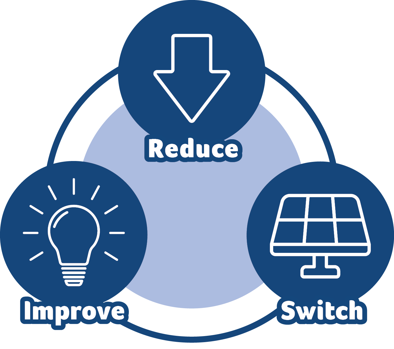 Reduce - Improve - Switch Graphic