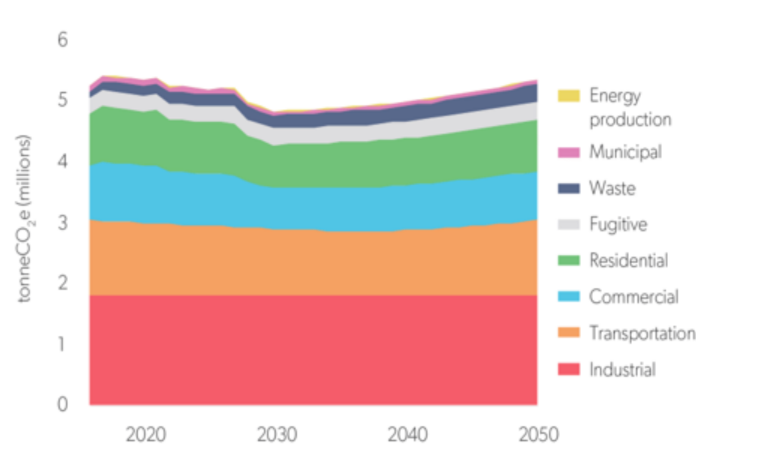 Projected Community Emissions Chart