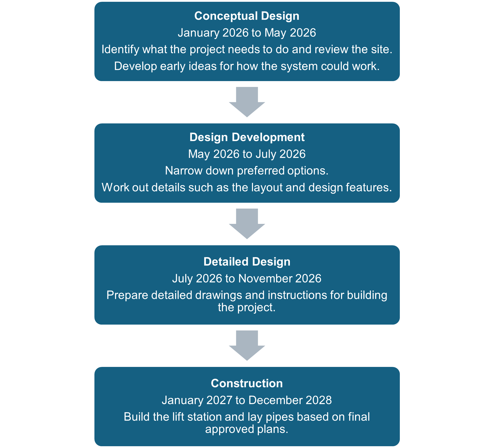 Timeline