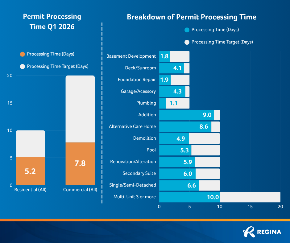Building and Demolition's breakdown of permit processing times.