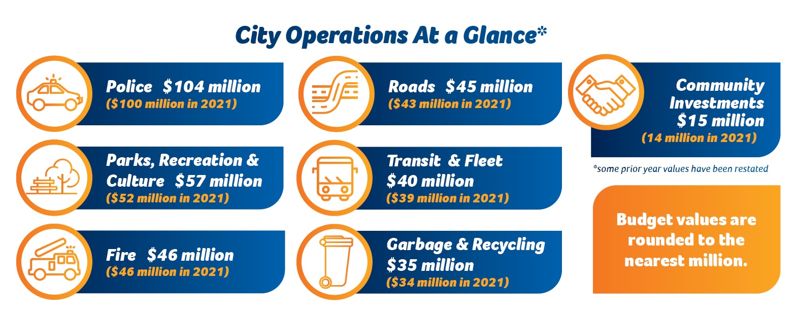 2022 City Operations at a Glance