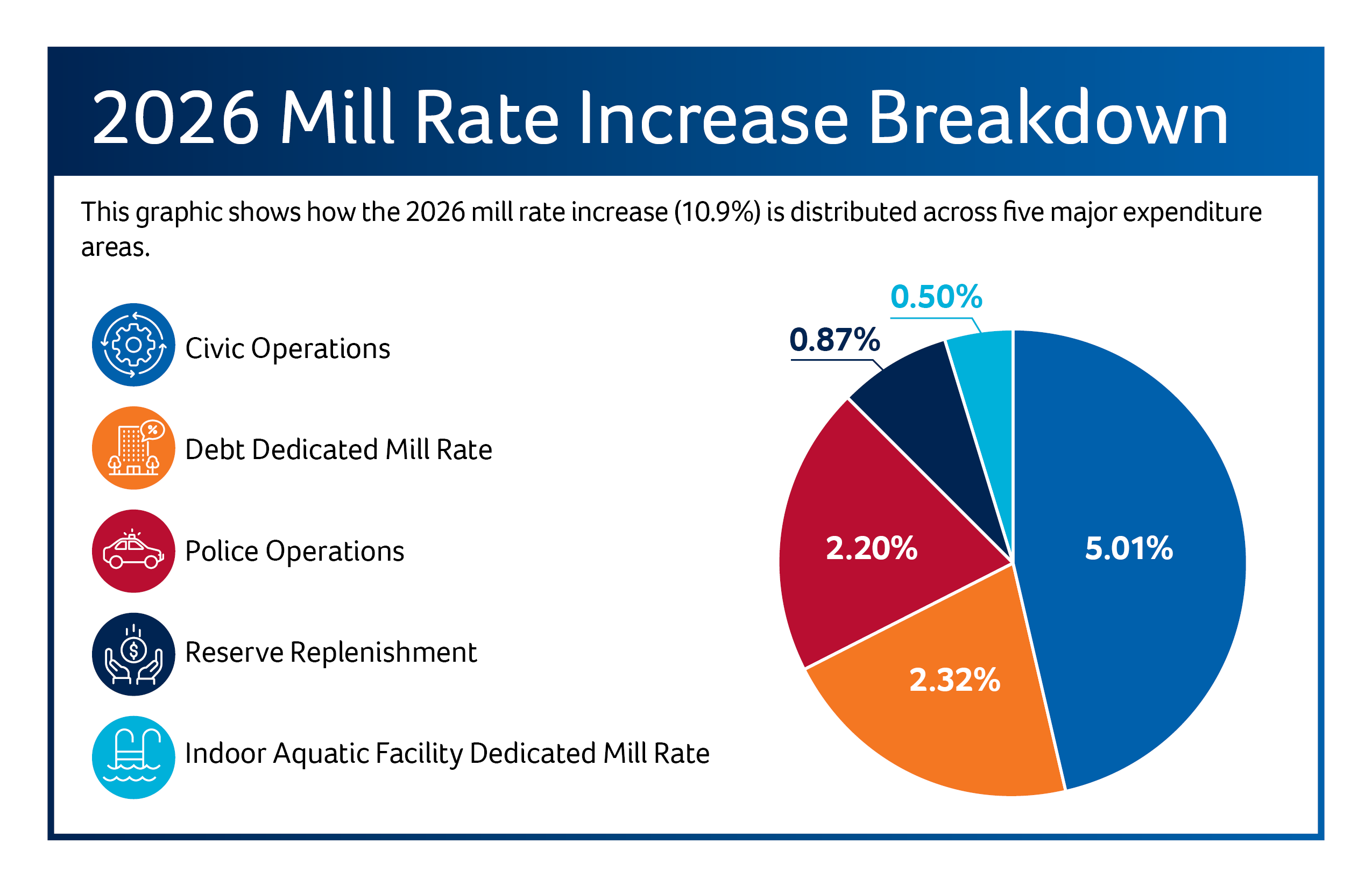 Budget Pie Chart 2026