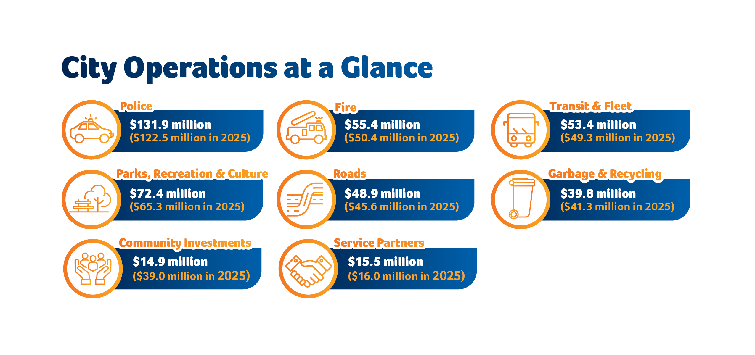 City Operations at a Glance 2026