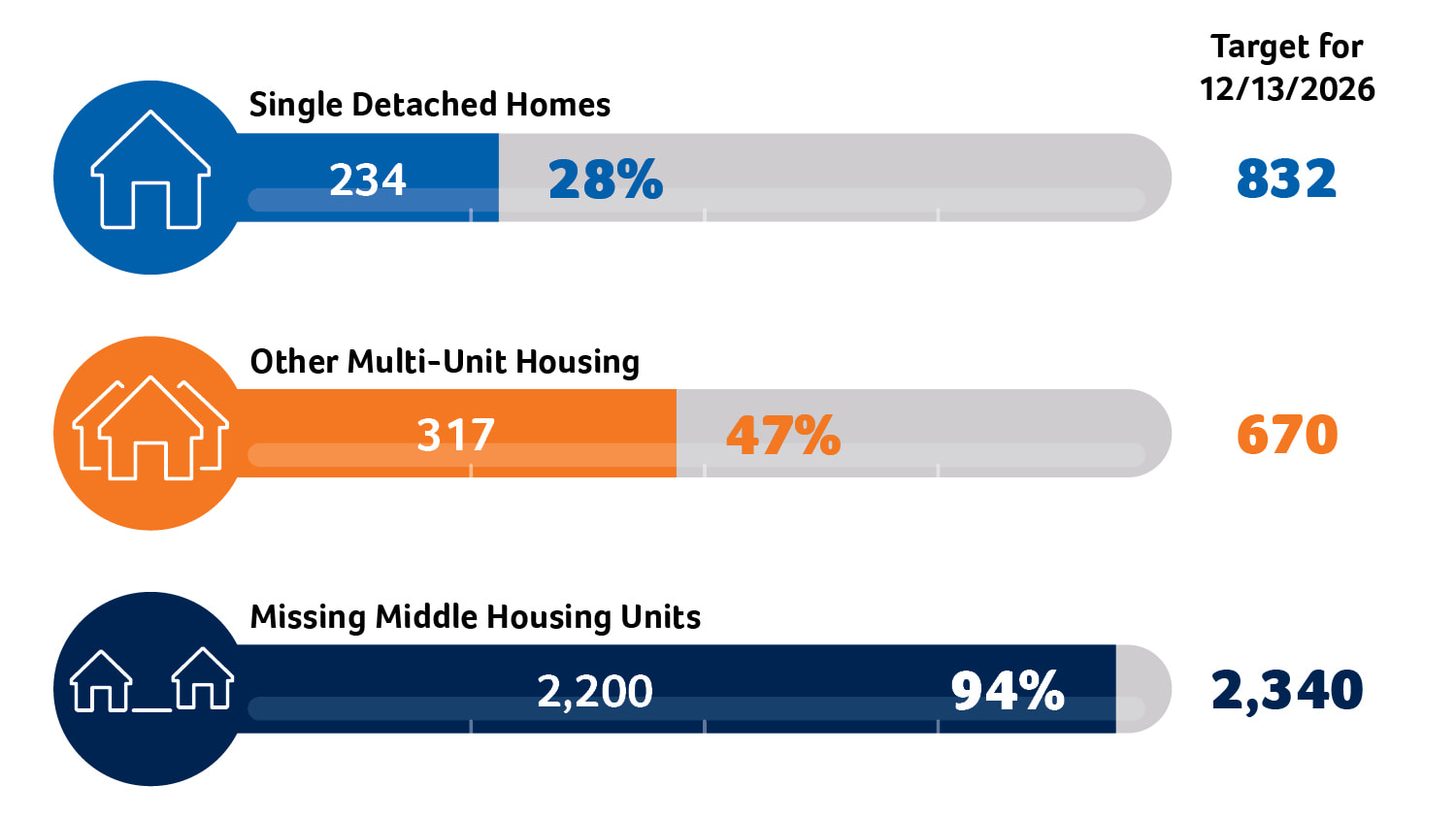 HAF Housing Target Tracker graphic showing 3 measurements of progress towards target goals.