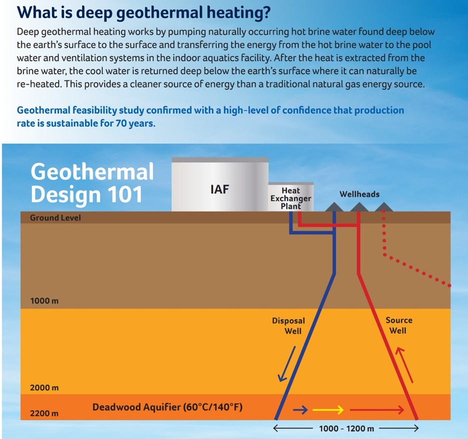 How does Geothermal Energy work